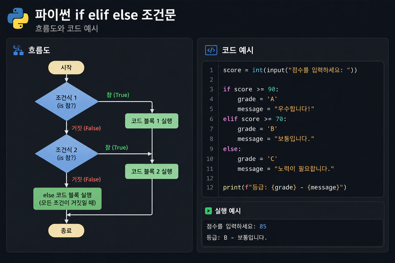 파이썬 if elif else 조건문 흐름도와 코드 예시 화면 캡처