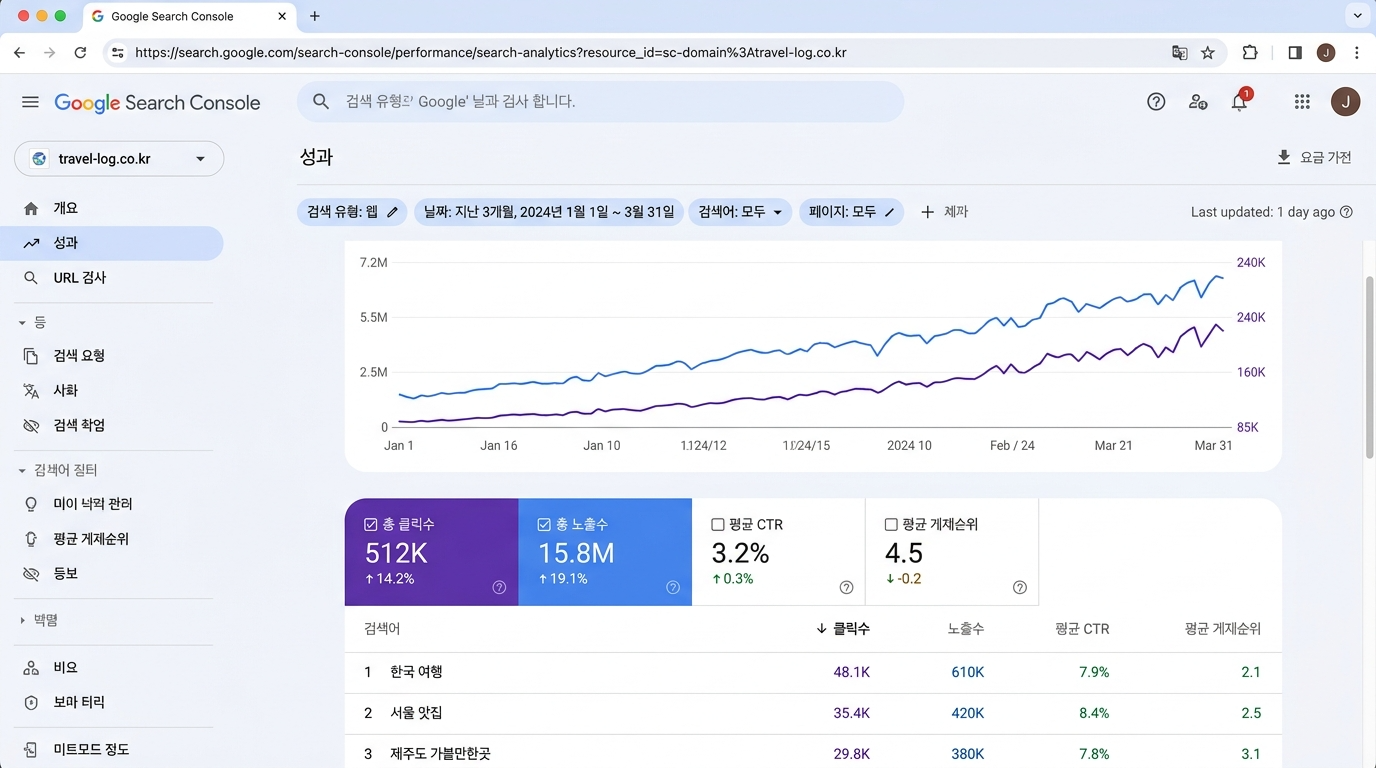 서치콘솔에 쌓인 검색어 데이터를 AI로 분석해서 블로그 유입을 늘린 실전 과정을 정리했습니다. CTR 개선부터 콘텐츠 확장 전략까지 직접 해본 방법을 공유합니다.